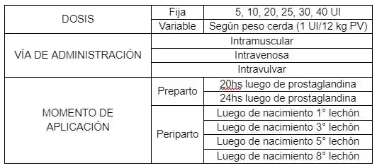Tabla de alternativas de administración de oxitocina exógena en granjas porcinas.