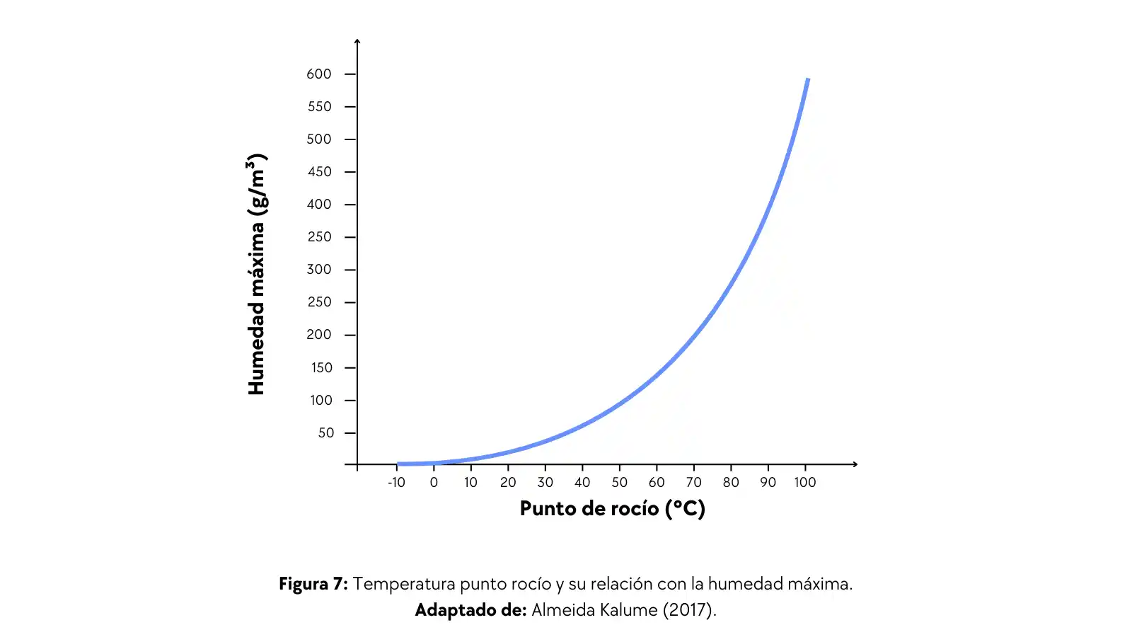 Temperatura de rocío y humedad máxima del aire.