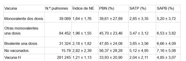 Incidencia de lesiones compatibles con neumonía enzoótica en cerdos vacunados y no vacunados en matadero.