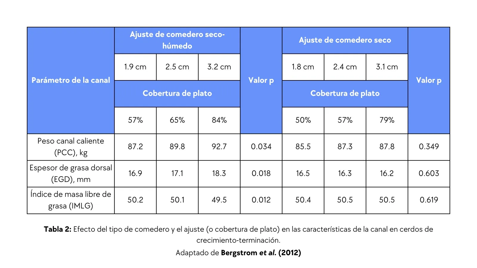 Tipo de comedero y ajuste del plato en la calidad de la canal porcina.