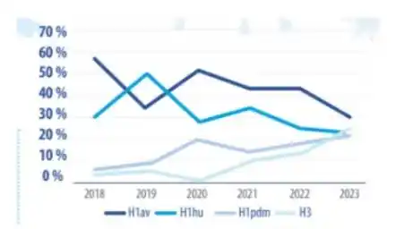 Evolución de hemoaglutininas (HA) del virus de Influenza en cerdos en España (2018-2023)