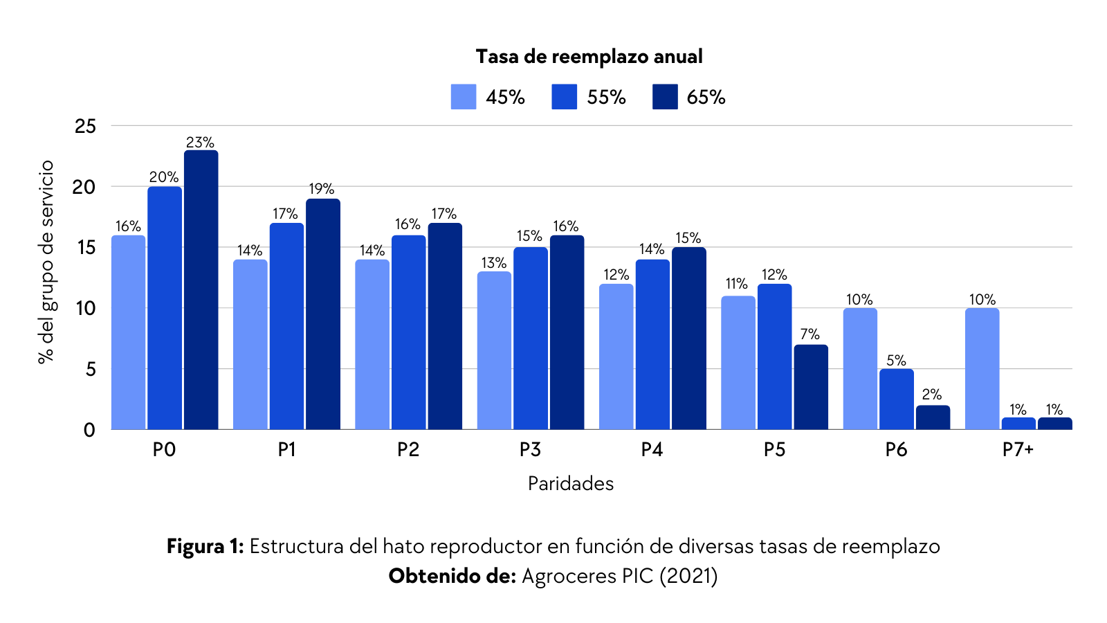 Estructura del hato reproductor según diferentes tasas de reemplazo.