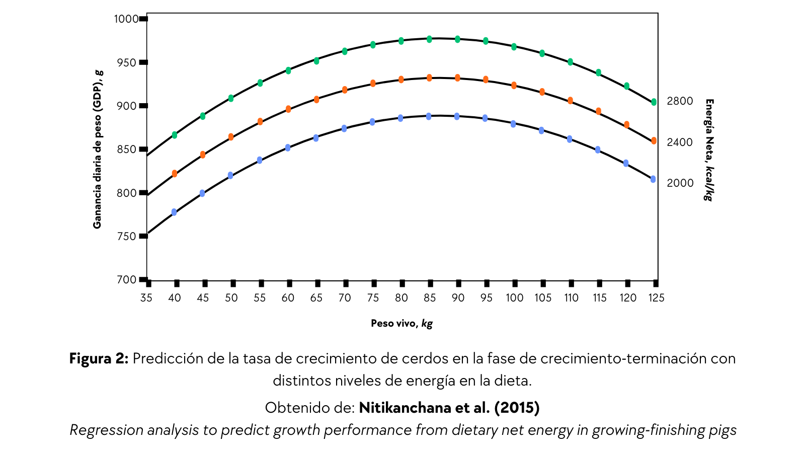 Predicción del crecimiento de cerdos según niveles de energía dietaria.