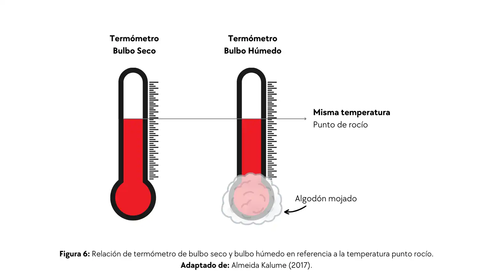 Relación entre bulbo seco, bulbo húmedo y punto de rocío.