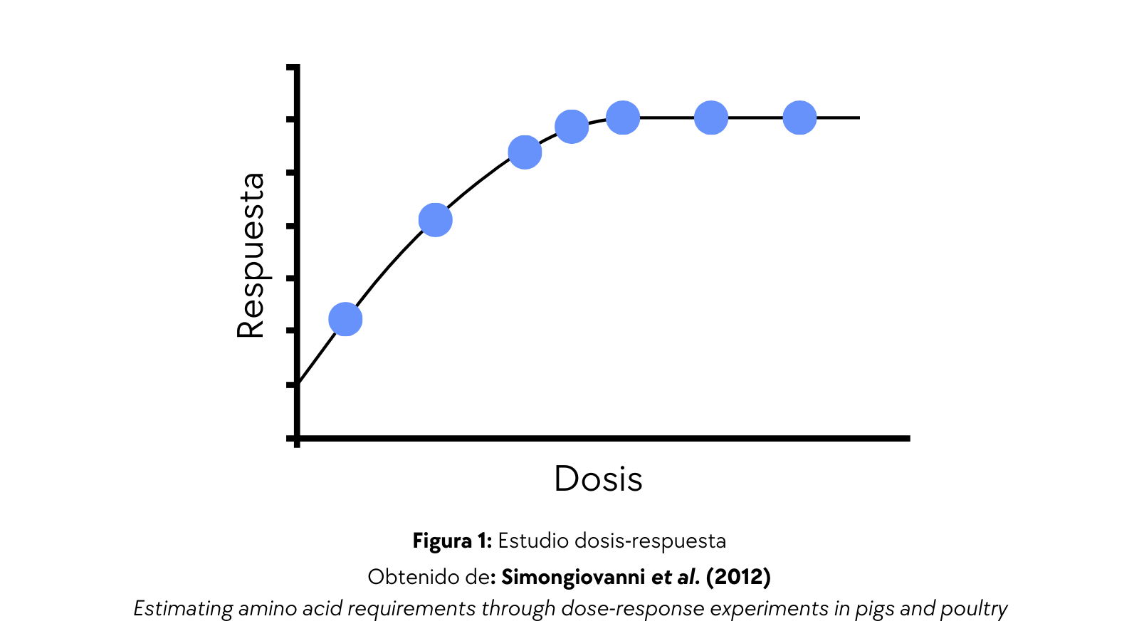 Estudio dosis-respuesta aplicado a la nutrición porcina.