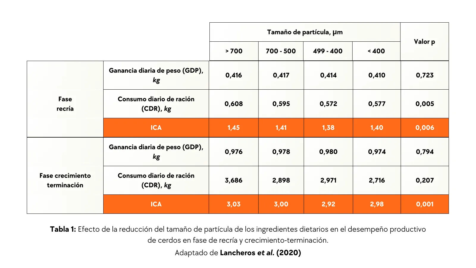 Efecto de la reducción del tamaño de partícula en el desempeño productivo de cerdos.
