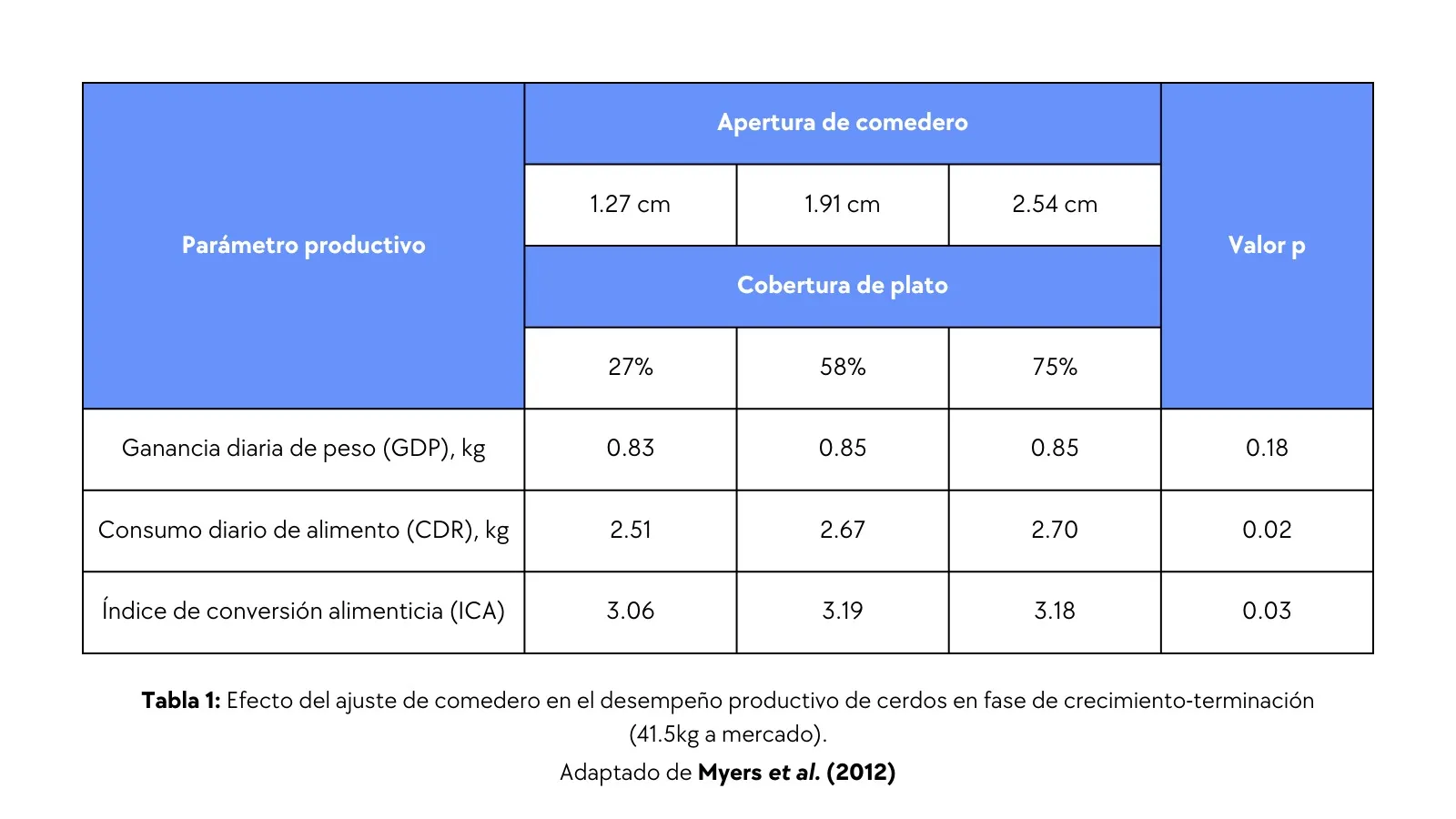 Efecto del ajuste de comedero en el desempeño productivo de cerdos.